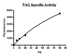 TRKC, active human recombinant protein, GST-tag