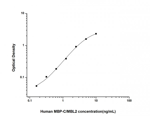 Human MBP/MBL (Mannose Binding Protein/Mannose Binding Lectin) ELISA Kit