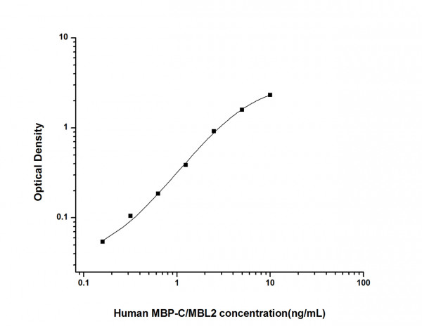 Human MBP/MBL (Mannose Binding Protein/Mannose Binding Lectin) ELISA Kit