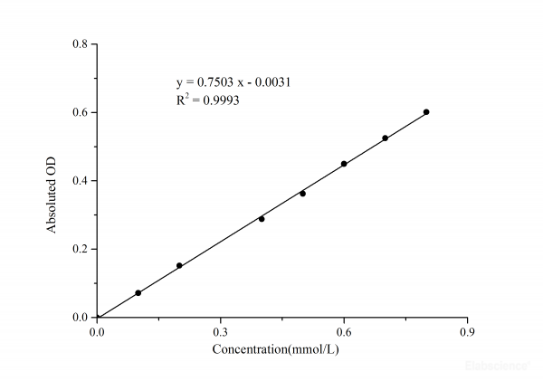 beta - galactosidase (beta -GAL) Activity Assay Kit