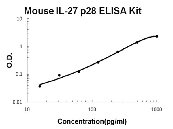 Mouse IL-27 p28 ELISA Kit