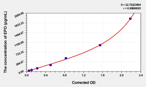 Human EPO (Erythropoietin) Microsample ELISA Kit