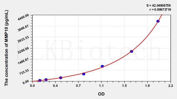 Rabbit MMP10 (Matrix Metalloproteinase 10) ELISA Kit