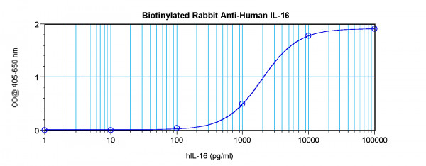 Anti-IL16 (Biotin)