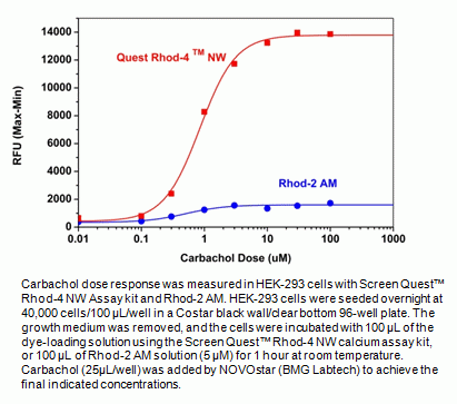 Screen Quest(TM) Rhod-4 No Wash Calcium Assay Kit *1% FBS Growth Medium* *10x10 plates*