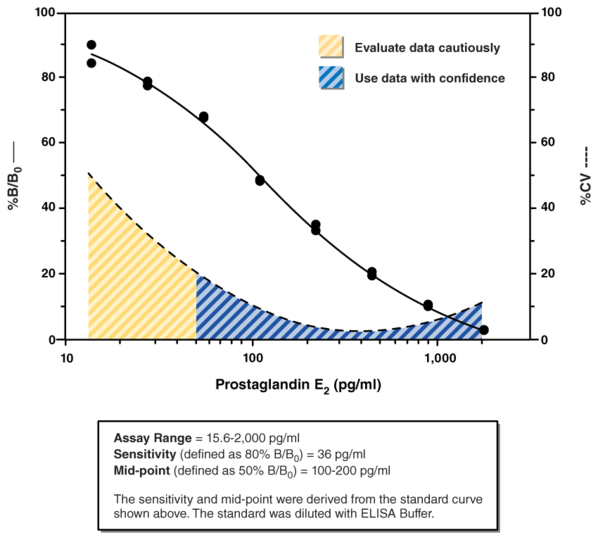 Prostaglandin E2 Express ELISA Kit