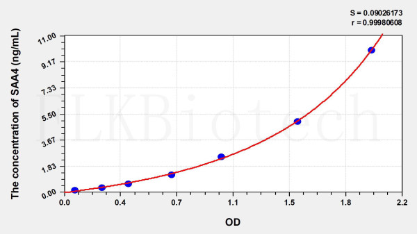 Human SAA4 (Serum Amyloid A4, Constitutive) ELISA Kit