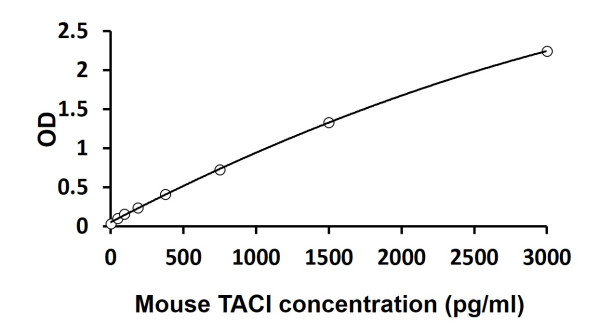 Mouse TACI ELISA Kit