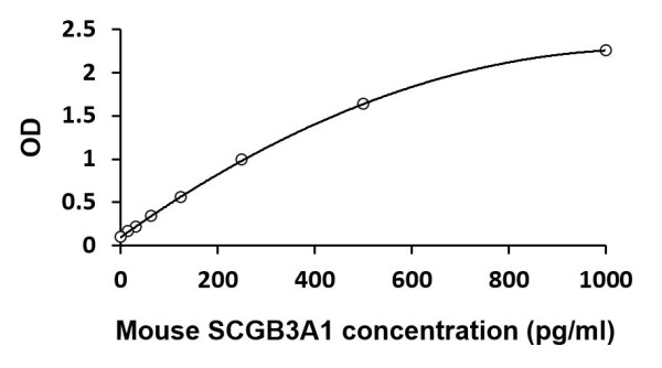 Mouse SCGB3A1 ELISA Kit