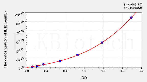 Human IL1b (Interleukin 1 Beta) ELISA Kit