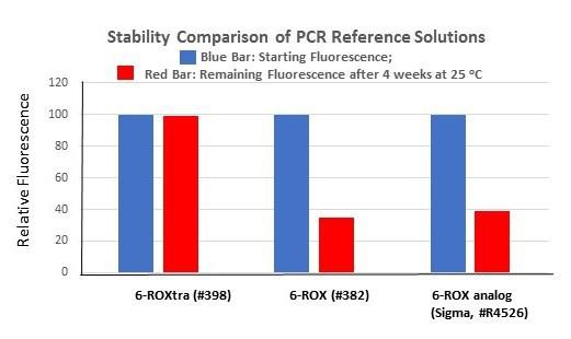 6-ROXtra(TM) fluorescence reference solution *25 uM for PCR reactions*