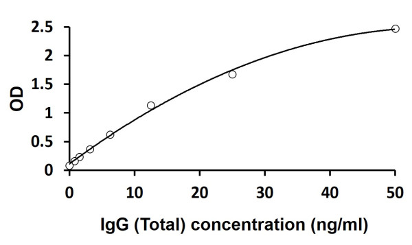 Human IgG (Total) ELISA Kit