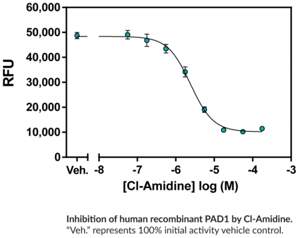 PAD1 Inhibitor Screening Assay Kit (Ammonia)