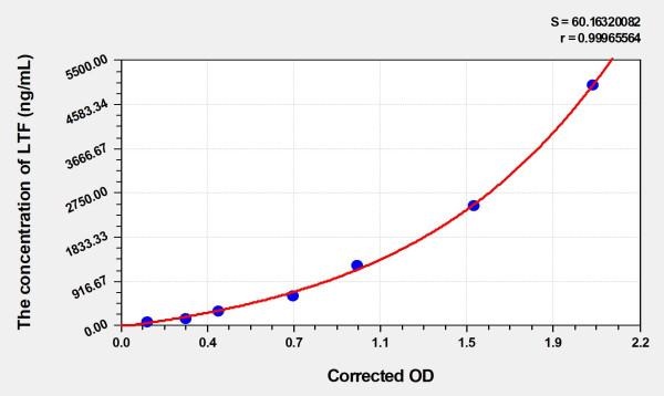 Human LTF (Lactoferrin) Microsample ELISA Kit