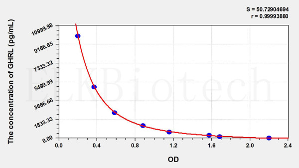Pig GHRL (Ghrelin) ELISA Kit