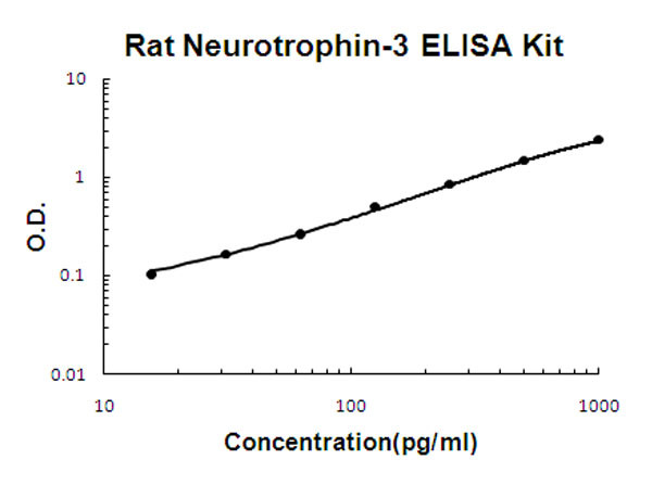 Rat Neurotrophin-3 ELISA Kit