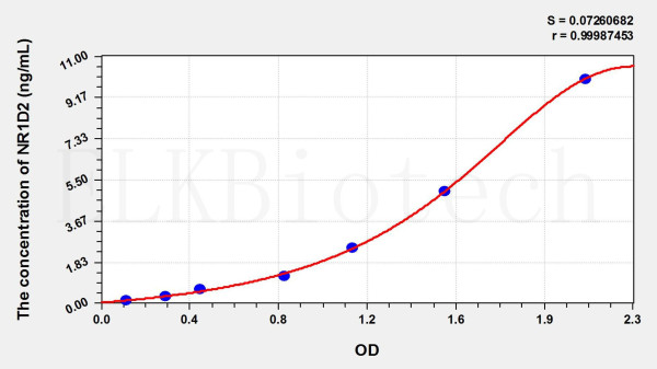 Rat NR1D2 (Nuclear Receptor Subfamily 1, Group D, Member 2) ELISA Kit