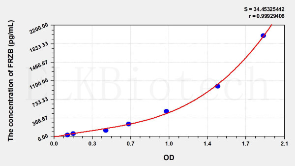Human FRZB (Frizzled Related Protein) ELISA Kit