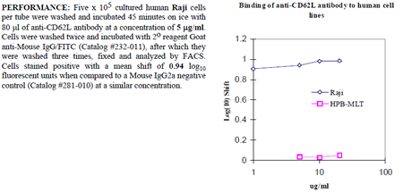 Anti-CD62L (human), clone LAM1-116, preservative free