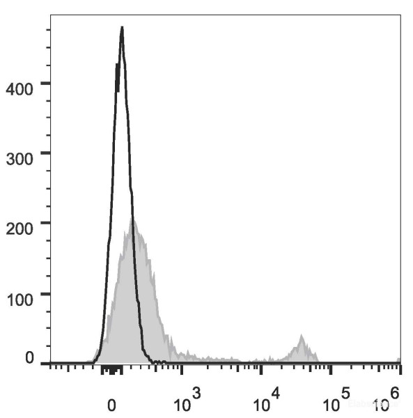 Anti-Mouse CD45R/B220 (APC Conjugated)[RA3.3A 1/6.1], clone RA3.3A 1/6.1