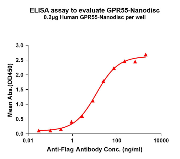 GPR55 (human) full length protein-synthetic nanodisc