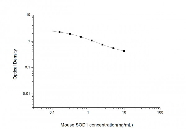 Mouse SOD1 (Superoxide Dismutase 1, Soluble) ELISA Kit
