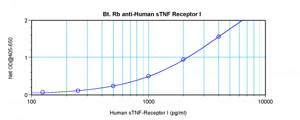 Anti-TNF Receptor I (Biotin)
