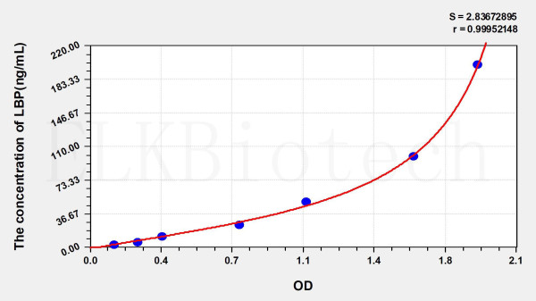 Human LBP (Lipopolysaccharide Binding Protein) ELISA Kit