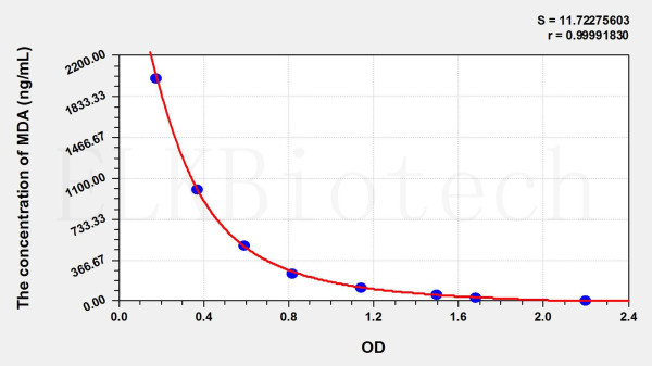 MDA (Malondialdehyde) ELISA Kit