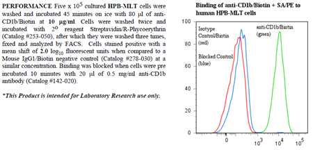 Anti-CD1b (human), clone SN13, Biotin conjugated