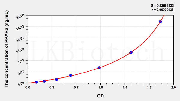 Rat PPARa (Peroxisome Proliferator Activated Receptor Alpha) ELISA Kit