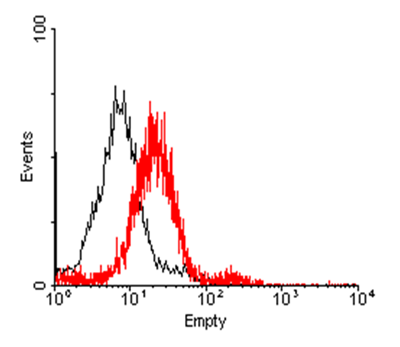 Anti-RANK (ectodomain) (human)