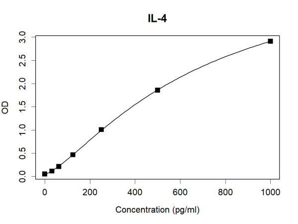IL4 (human) Antibody Pair