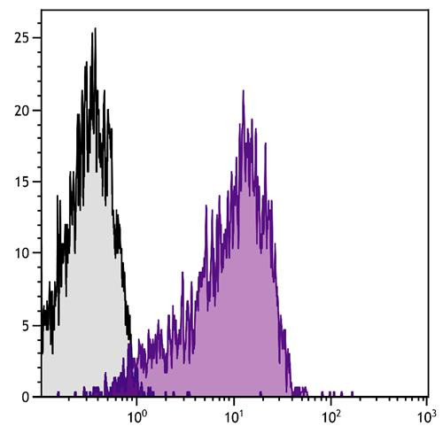 Anti-CD69 (Spectral Red), clone H1.2F3