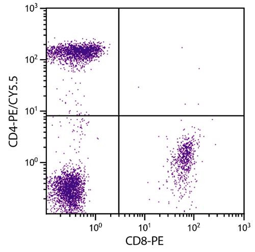 Anti-CD4 (PE/Cy5.5), clone RFT4