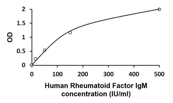 Human Rheumatoid Factor IgM ELISA Kit