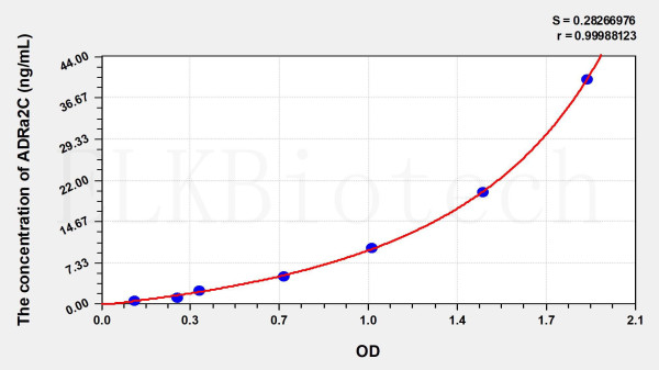Human ADRa2C (Adrenergic Receptor Alpha 2C) ELISA Kit