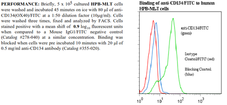 Anti-CD134 [OX40] (human), clone BerAct35, FITC conjugated