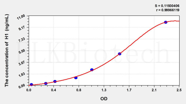 Human H1 (Histone H1) ELISA Kit
