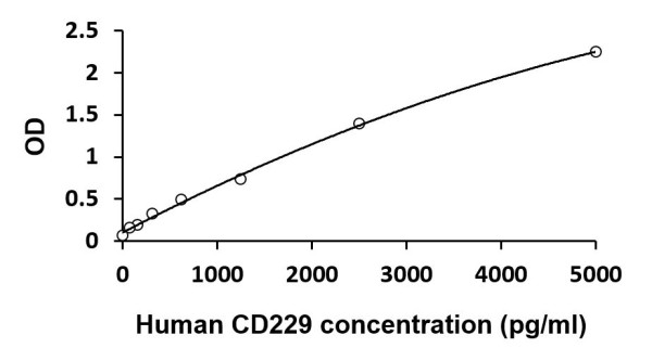 Human CD229 ELISA Kit