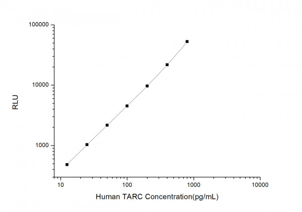 Human TARC (Thymus Activation Regulated Chemokine) CLIA Kit