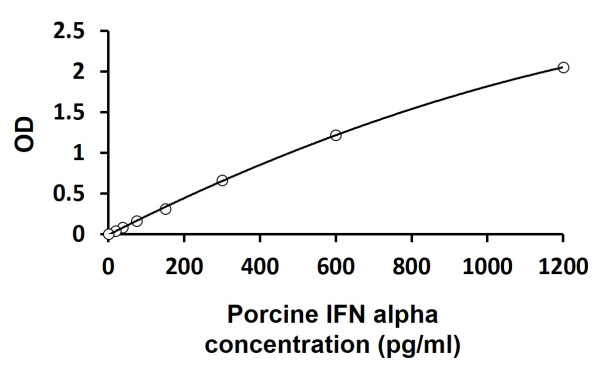 Porcine IFN alpha ELISA Kit
