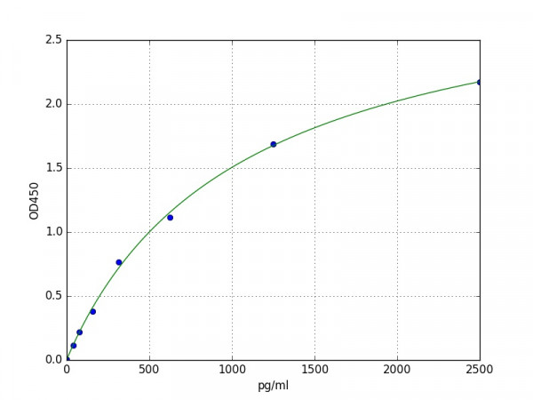 Mouse Angiopoietin 2 / ANG2 ELISA Kit