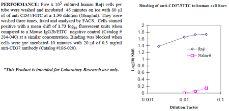 Anti-CD37 (human), clone IPO-24, FITC conjugated