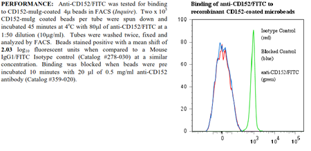 Anti-CD152 (human), clone ANC152.2/8H5, FITC conjugated