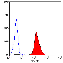 Anti-CD42a (RPE), clone GRP-P