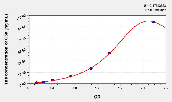 Simian C5a (Complement Component 5a) ELISA Kit