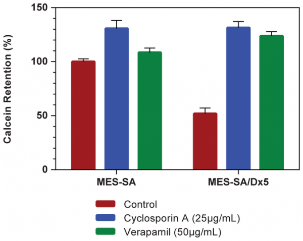 Multi-Drug Resistance Assay Kit (Calcein AM)