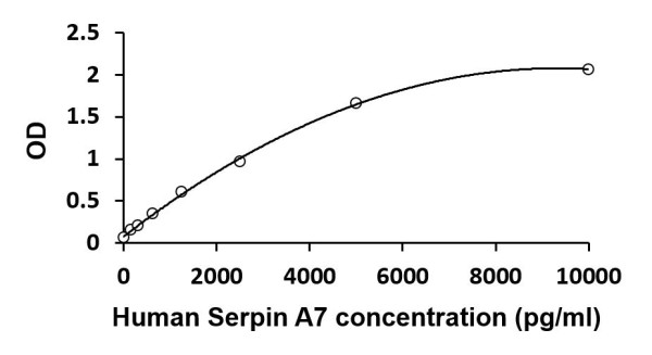 Human Serpin A7 ELISA Kit