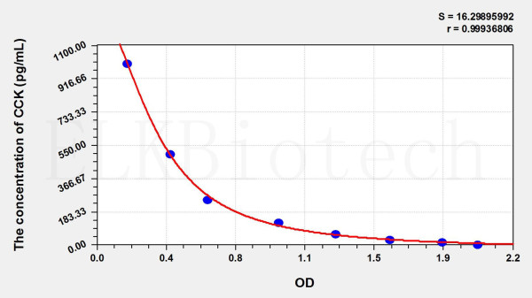 Human CCK (Cholecystokinin) ELISA Kit